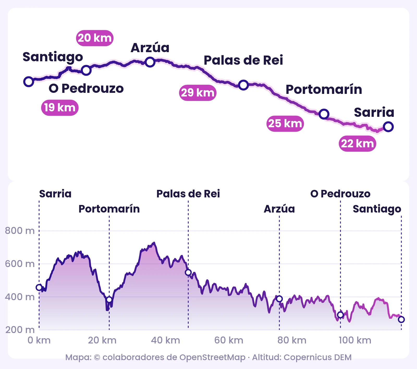 Mapa y perfil de altitud de la ruta